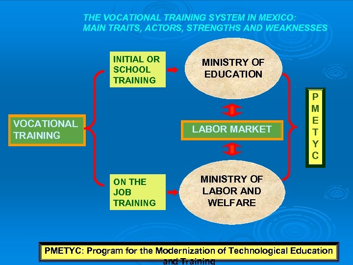 THE VOCATIONAL TRAINING SYSTEM IN MEXICO: MAIN TRAITS, ACTORS, STRENGTHS AND WEAKNESSES INITIAL OR