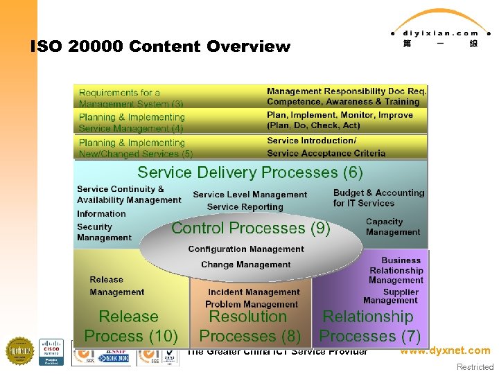 ISO 20000 Content Overview The Greater China ICT Service Provider www. dyxnet. com Restricted