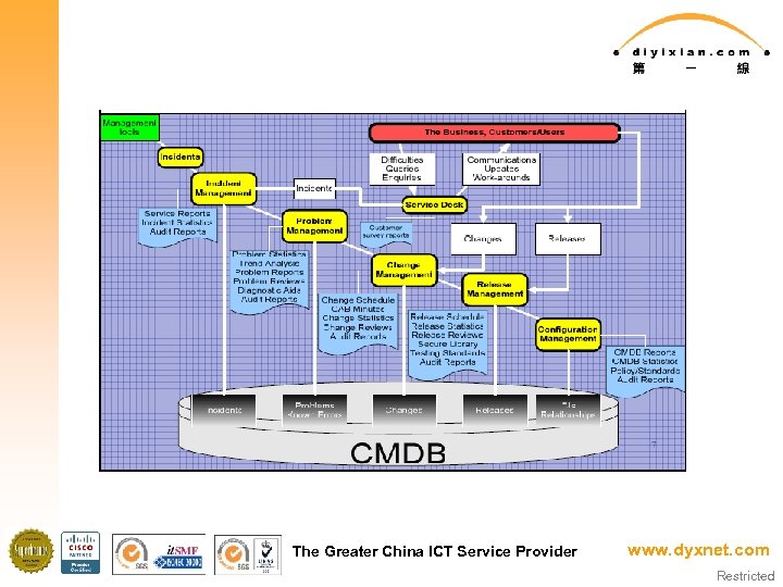 The Greater China ICT Service Provider www. dyxnet. com Restricted 