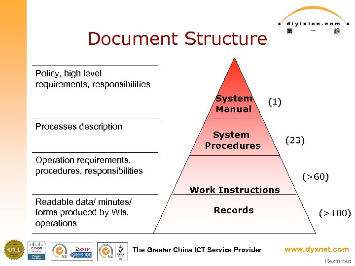 Document Structure Policy, high level requirements, responsibilities System Manual Processes description (1) System Procedures