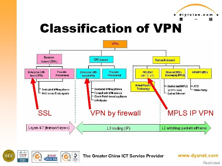 Classification of VPN SSL VPN by firewall The Greater China ICT Service Provider MPLS