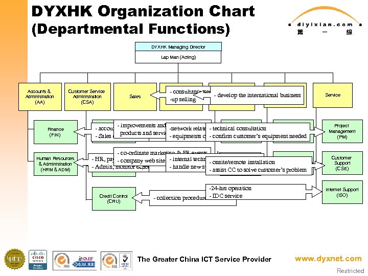DYXHK Organization Chart (Departmental Functions) DYXHK Managing Director Lap Man (Acting) Accounts & Administration