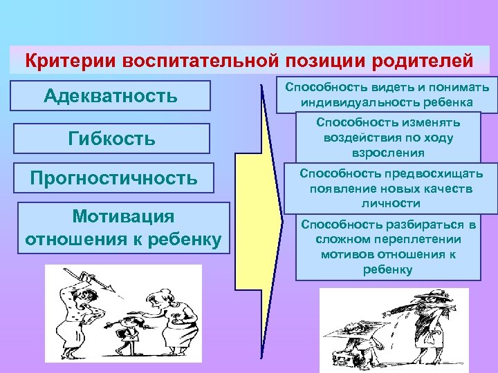 Критерии воспитательной позиции родителей Адекватность Способность видеть и понимать индивидуальность ребенка Гибкость Способность изменять