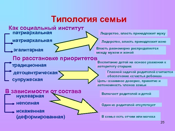 Типология семьи Как социальный институт патриархальная Лидерство, власть принадлежит мужу матриархальная Лидерство, власть принадлежит