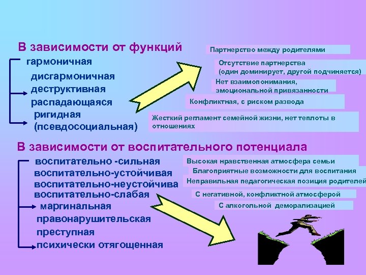 В зависимости от функций гармоничная дисгармоничная деструктивная распадающаяся ригидная (псевдосоциальная) Партнерство между родителями Отсутствие