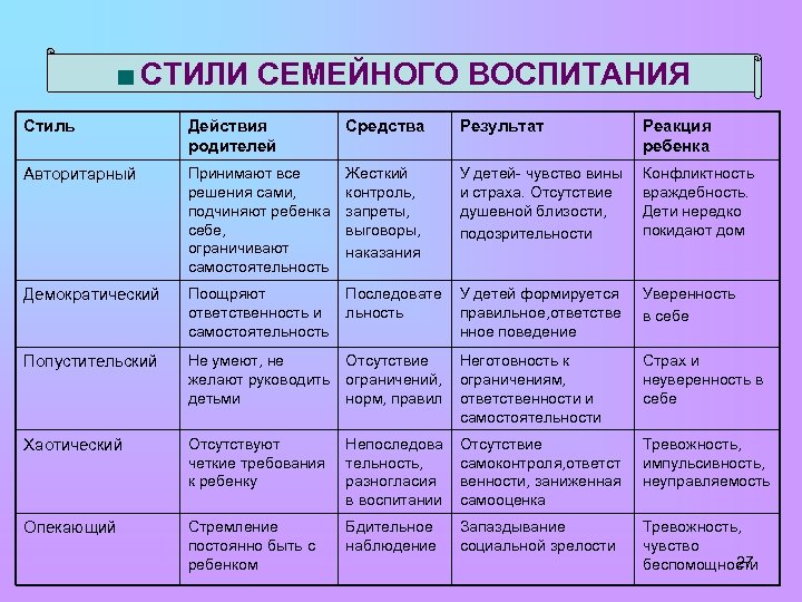 СТИЛИ СЕМЕЙНОГО ВОСПИТАНИЯ Стиль Действия родителей Средства Результат Реакция ребенка Авторитарный Принимают все решения