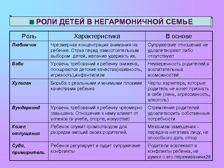 РОЛИ ДЕТЕЙ В НЕГАРМОНИЧНОЙ СЕМЬЕ Роль Характеристика В основе Любимчик Чрезмерная концентрация внимания на