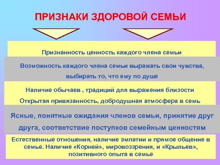 ПРИЗНАКИ ЗДОРОВОЙ СЕМЬИ Признанность ценность каждого члена семьи ъ Возможность каждого члена семьи выражать