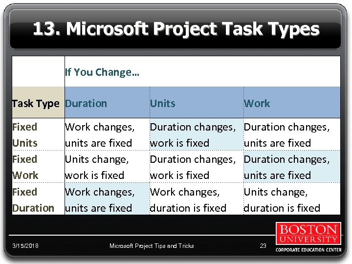 13. Microsoft Project Task Types If You Change… Task Type Duration Units Work Fixed