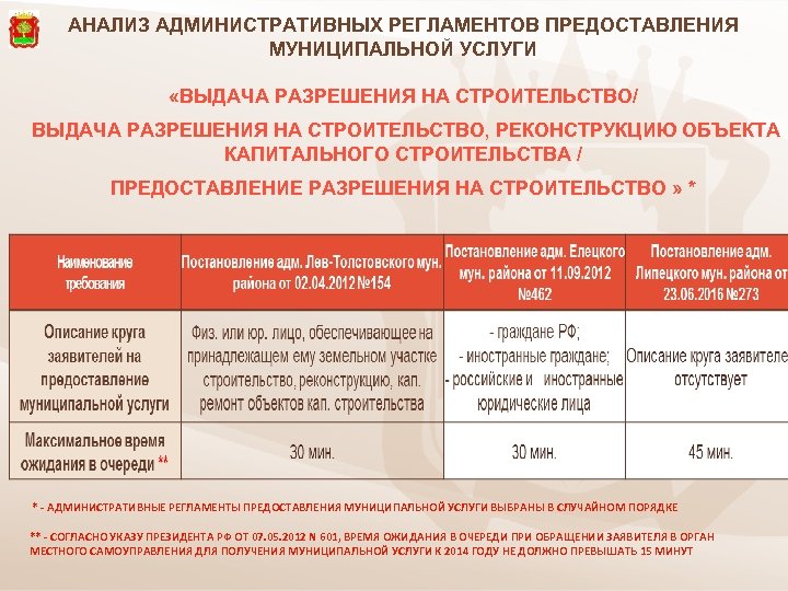 АНАЛИЗ АДМИНИСТРАТИВНЫХ РЕГЛАМЕНТОВ ПРЕДОСТАВЛЕНИЯ МУНИЦИПАЛЬНОЙ УСЛУГИ «ВЫДАЧА РАЗРЕШЕНИЯ НА СТРОИТЕЛЬСТВО/ ВЫДАЧА РАЗРЕШЕНИЯ НА СТРОИТЕЛЬСТВО,