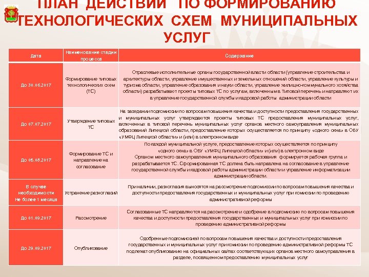 ПЛАН ДЕЙСТВИЙ ПО ФОРМИРОВАНИЮ ТЕХНОЛОГИЧЕСКИХ СХЕМ МУНИЦИПАЛЬНЫХ УСЛУГ Дата Наименование стадии процесса Содержание До