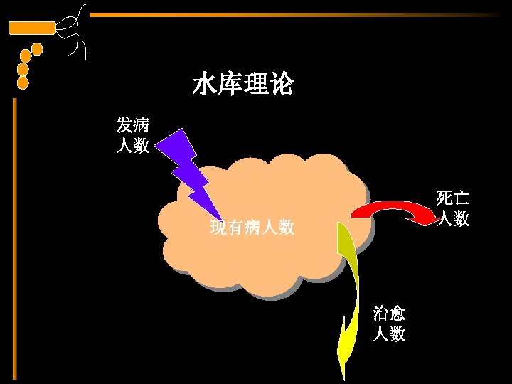 水库理论 发病 人数 死亡 人数 现有病人数 治愈 人数 