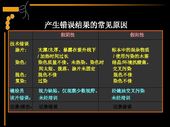 产生错误结果的常见原因 假阴性 技术错误 涂片: 假阳性 太薄/太厚、暴露在紫外线下 / 加热时间过长 染色质量不佳、未热染、染色时 间太短、脱落、涂片未固定 脱色不佳 过染 标本中的混杂物质 /