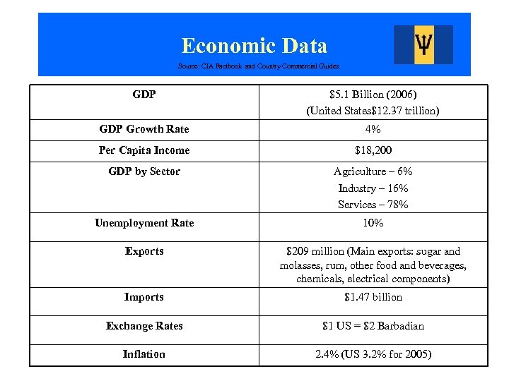 Economic Data Source: CIA Factbook and Country Commercial Guides GDP $5. 1 Billion (2006)