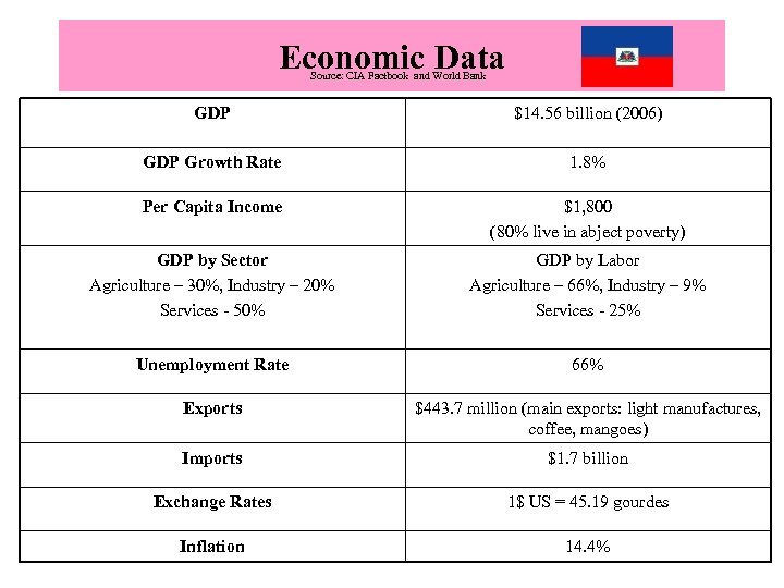 Economic Data Source: CIA Factbook and World Bank GDP $14. 56 billion (2006) GDP