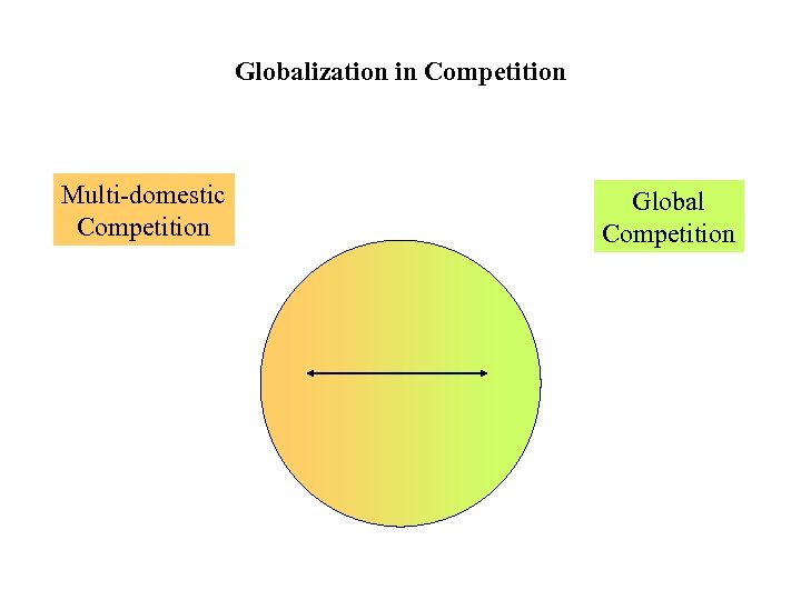 Globalization in Competition Multi-domestic Competition Global Competition 