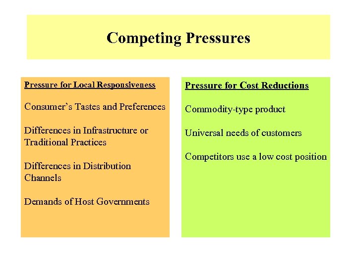 Competing Pressures Pressure for Local Responsiveness Pressure for Cost Reductions Consumer’s Tastes and Preferences