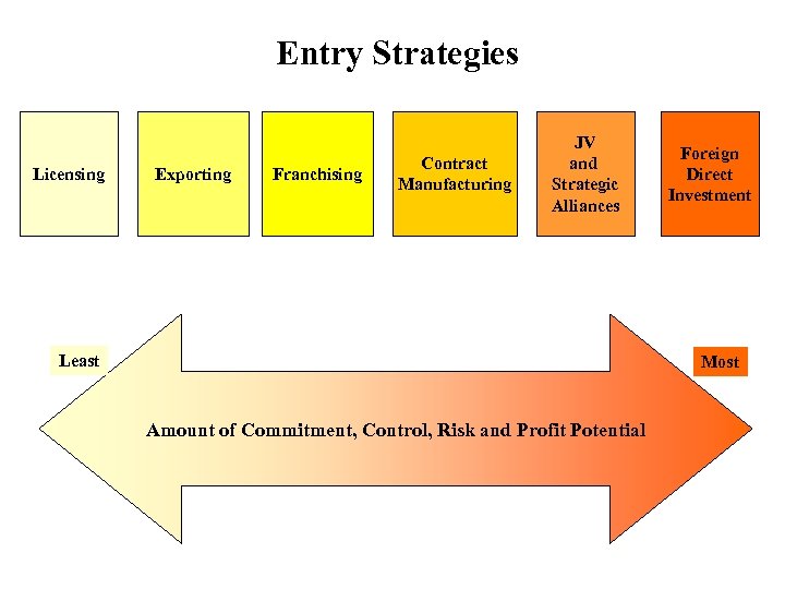 Entry Strategies Licensing Exporting Franchising Contract Manufacturing JV and Strategic Alliances Least Foreign Direct