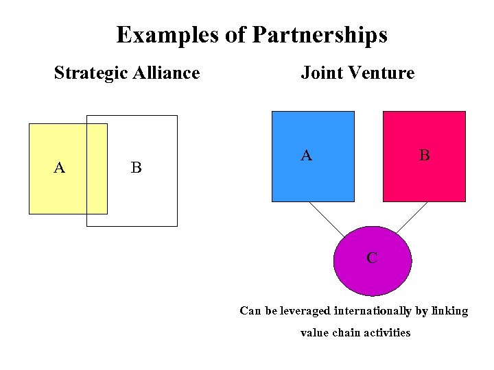 Examples of Partnerships Strategic Alliance A B Joint Venture A B C Can be