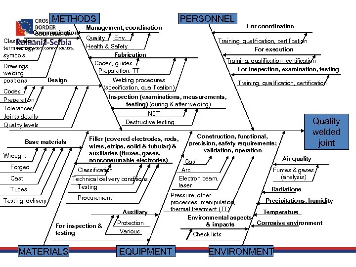 METHODS Communication Clasification, Common borders. terminology, Common solutions. symbols Drawings, welding positions Design Codes