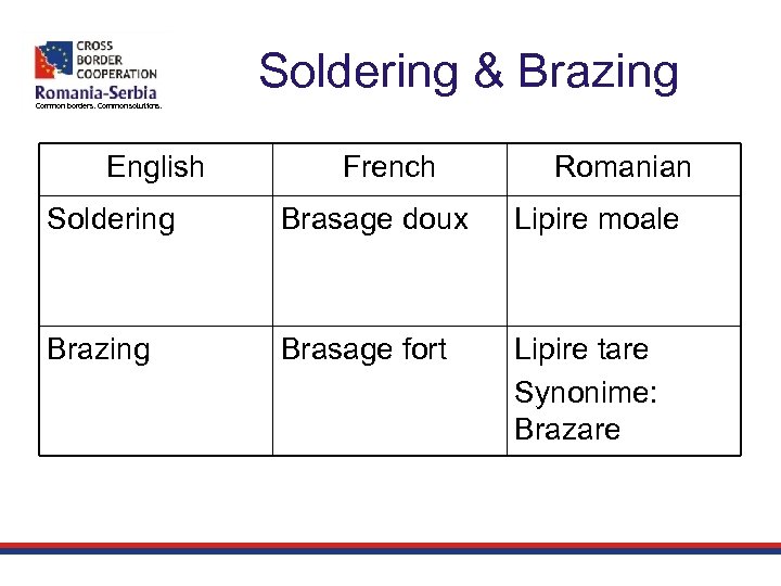 Soldering & Brazing Common borders. Common solutions. English French Romanian Soldering Brasage doux Lipire