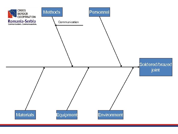 Methods Common borders. Common solutions. Personnel Communication Soldered/brazed joint Materials Equipment Environment 