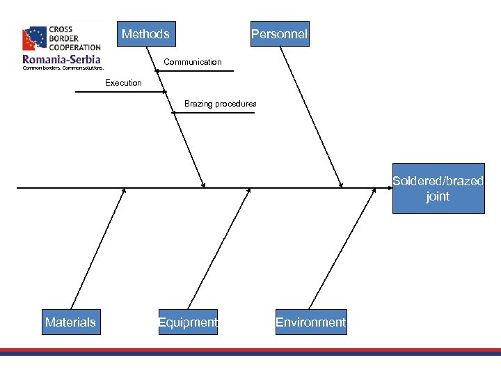 Methods Personnel Communication Common borders. Common solutions. Execution Brazing procedures Soldered/brazed joint Materials Equipment