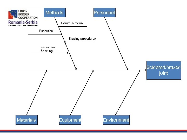 Methods Personnel Communication Common borders. Common solutions. Execution Brazing procedures Inspection & testing Soldered/brazed
