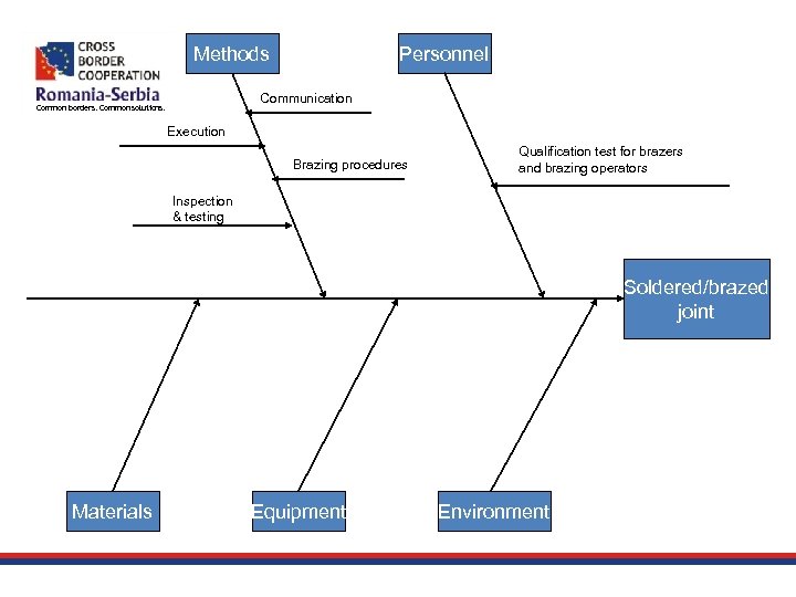 Methods Personnel Communication Common borders. Common solutions. Execution Brazing procedures Qualification test for brazers
