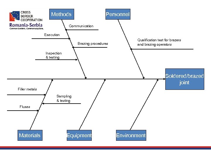 Methods Personnel Communication Common borders. Common solutions. Execution Brazing procedures Qualification test for brazers