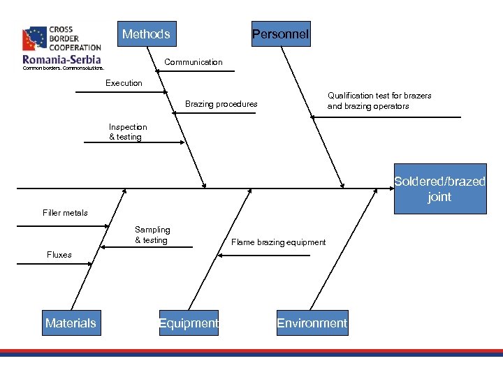 Methods Personnel Communication Common borders. Common solutions. Execution Qualification test for brazers and brazing