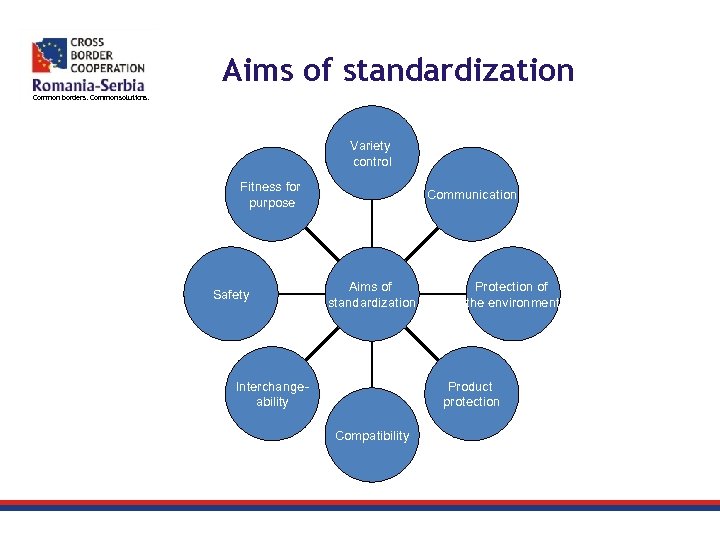 Aims of standardization Common borders. Common solutions. Variety control Fitness for purpose Safety Communication