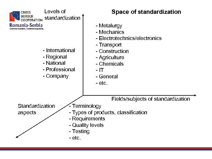 Levels of standardization Common borders. Common solutions. - International - Regional - National -