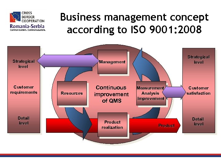 Common borders. Common solutions. Business management concept according to ISO 9001: 2008 Strategical level