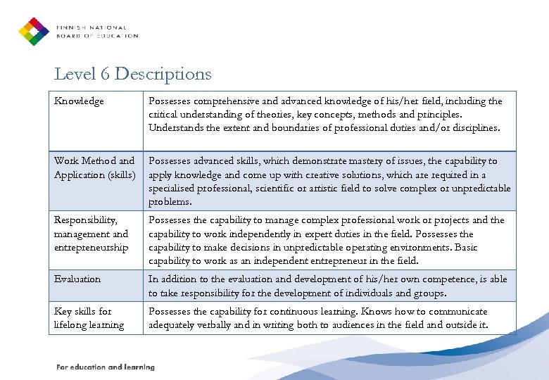 Level 6 Descriptions Knowledge Possesses comprehensive and advanced knowledge of his/her field, including the