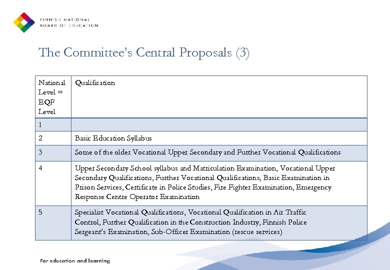 The Committee’s Central Proposals (3) National Level = EQF Level Qualification 1 2 Basic