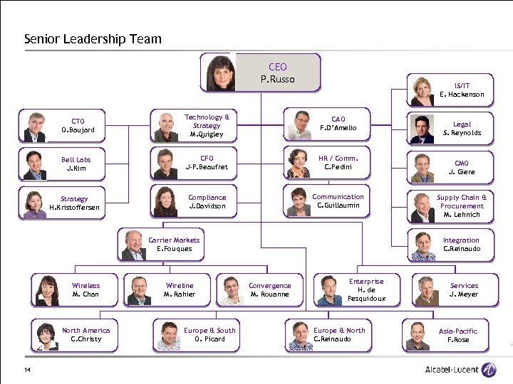 Senior Leadership Team CEO P. Russo IS/IT E. Hackenson CTO O. Baujard Technology &