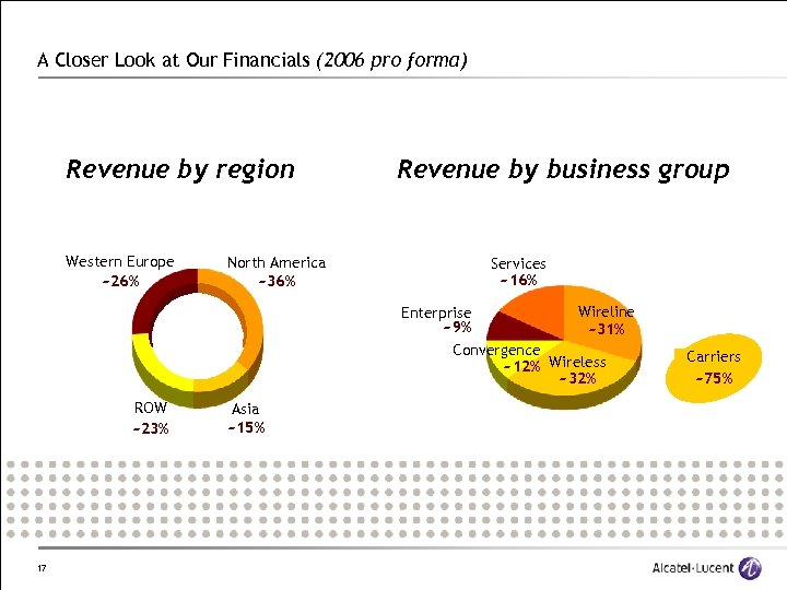A Closer Look at Our Financials (2006 pro forma) Revenue by region Western Europe
