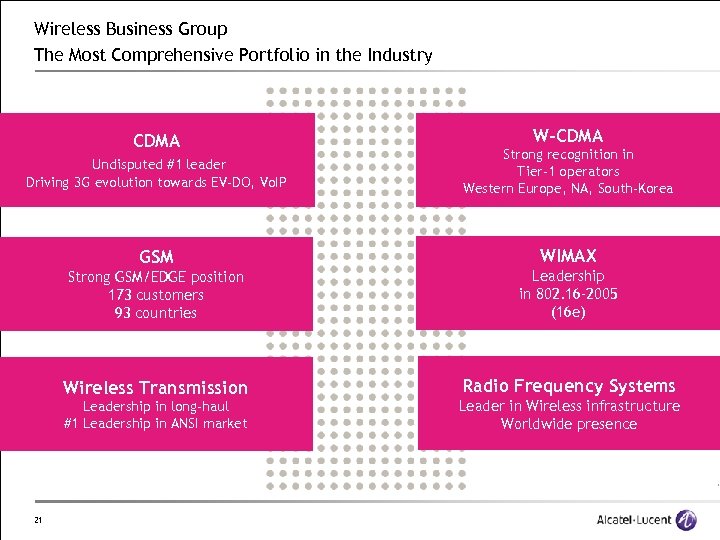 Wireless Business Group The Most Comprehensive Portfolio in the Industry CDMA W-CDMA Undisputed #1