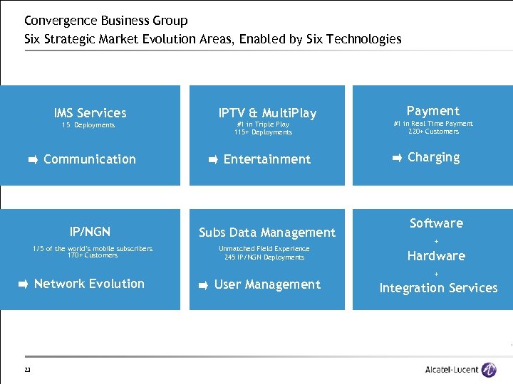 Convergence Business Group Six Strategic Market Evolution Areas, Enabled by Six Technologies IMS Services