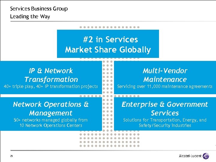 Services Business Group Leading the Way #2 in Services Market Share Globally IP &