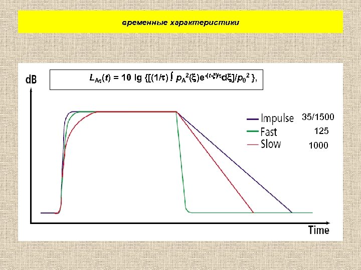 временные характеристики LA (t) = 10 lg {[(1/ ) p. A 2( )e-(t- )/