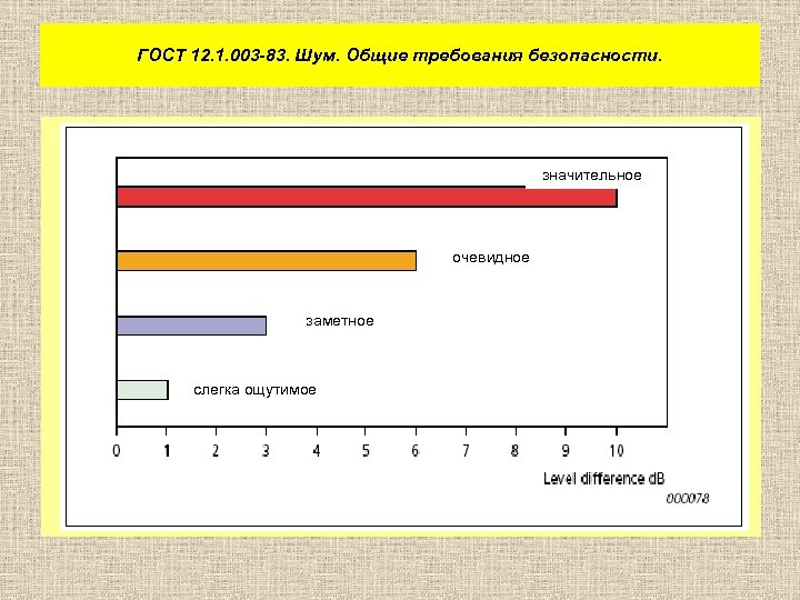 ГОСТ 12. 1. 003 -83. Шум. Общие требования безопасности. Тональный шум. значительное очевидное заметное