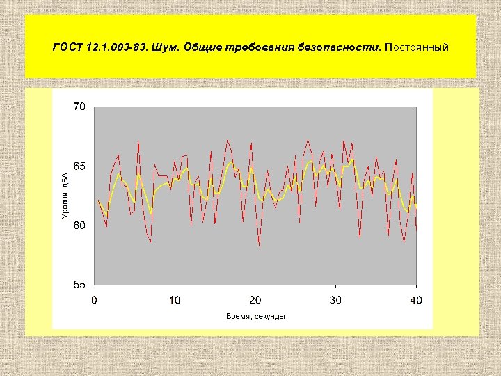 ГОСТ 12. 1. 003 -83. Шум. Общие требования безопасности. Постоянный 