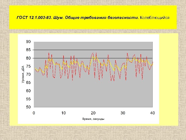 ГОСТ 12. 1. 003 -83. Шум. Общие требования безопасности. Колеблющийся 