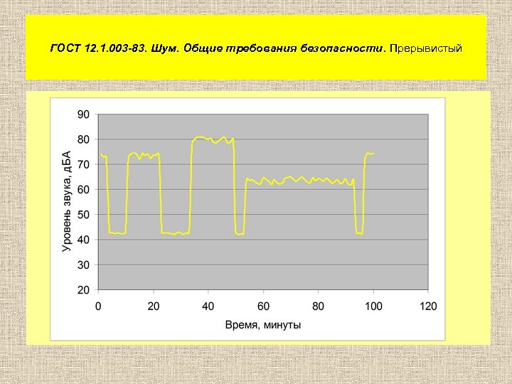 ГОСТ 12. 1. 003 -83. Шум. Общие требования безопасности. Прерывистый 