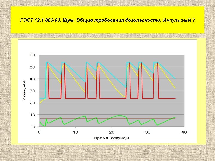 ГОСТ 12. 1. 003 -83. Шум. Общие требования безопасности. Импульсный ? 