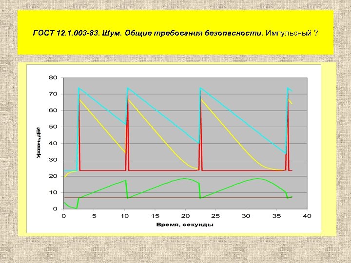 ГОСТ 12. 1. 003 -83. Шум. Общие требования безопасности. Импульсный ? 