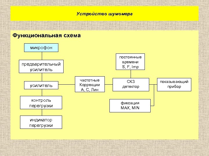 Устройство шумомера Функциональная схема микрофон постоянные времени S, F, Imp предварительный усилитель контроль перегрузки