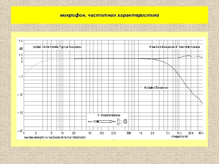 микрофон, частотная характеристика 